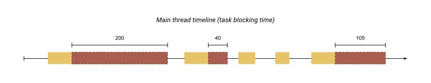 https://web.dev/tbt/